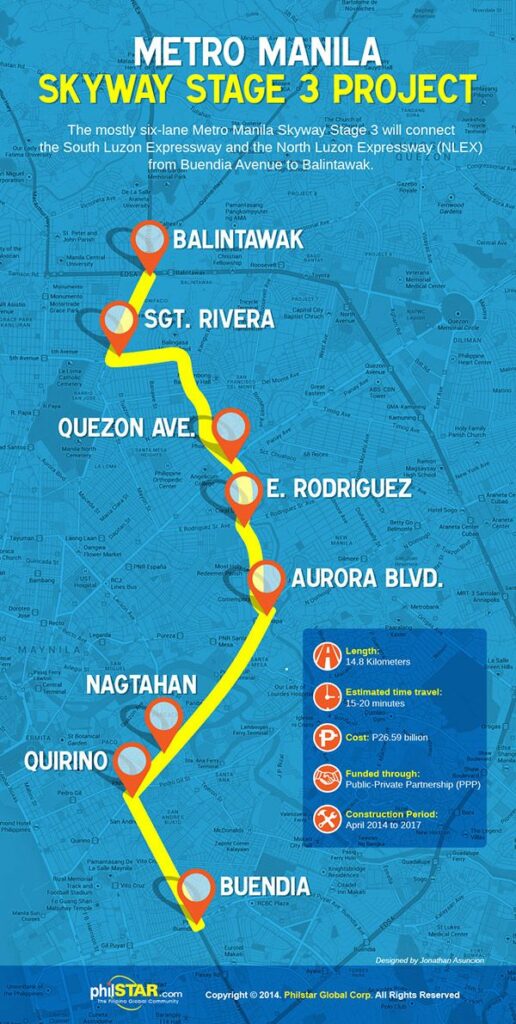 Source: https://www.philstar.com/nation/2014/01/22/1281801/infographic-metro-manila-skyway-stage-3